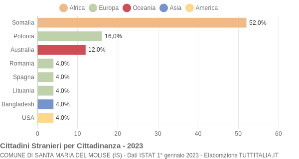 Grafico cittadinanza stranieri - Santa Maria del Molise 2023