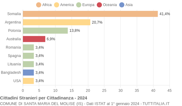 Grafico cittadinanza stranieri - Santa Maria del Molise 2024