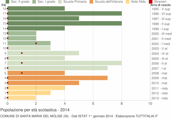 Grafico Popolazione in età scolastica - Santa Maria del Molise 2014