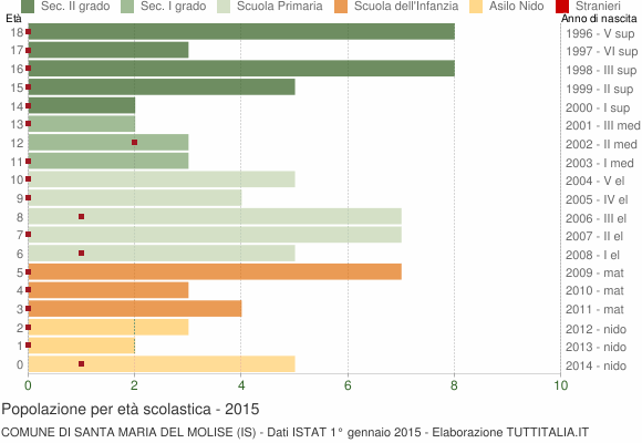 Grafico Popolazione in età scolastica - Santa Maria del Molise 2015