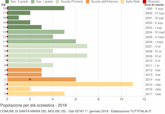 Grafico Popolazione in età scolastica - Santa Maria del Molise 2018