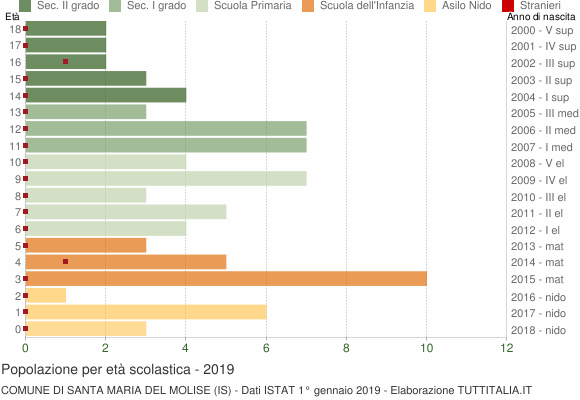 Grafico Popolazione in età scolastica - Santa Maria del Molise 2019