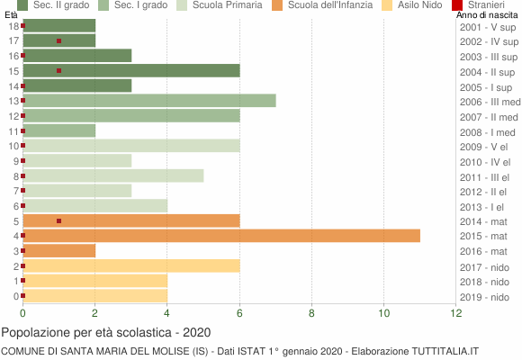 Grafico Popolazione in età scolastica - Santa Maria del Molise 2020
