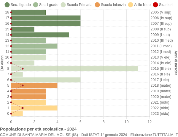 Grafico Popolazione in età scolastica - Santa Maria del Molise 2024