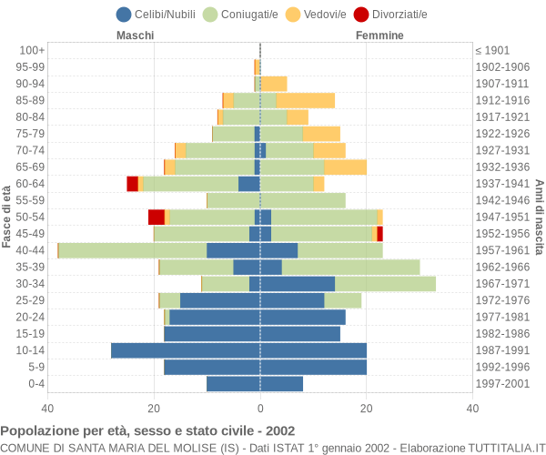 Grafico Popolazione per età, sesso e stato civile Comune di Santa Maria del Molise (IS)