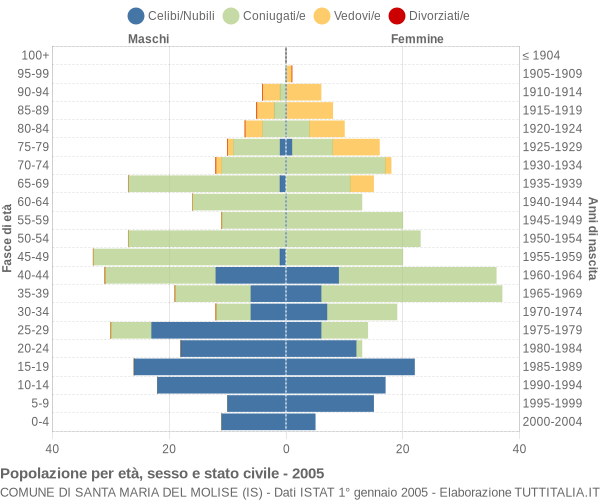 Grafico Popolazione per età, sesso e stato civile Comune di Santa Maria del Molise (IS)