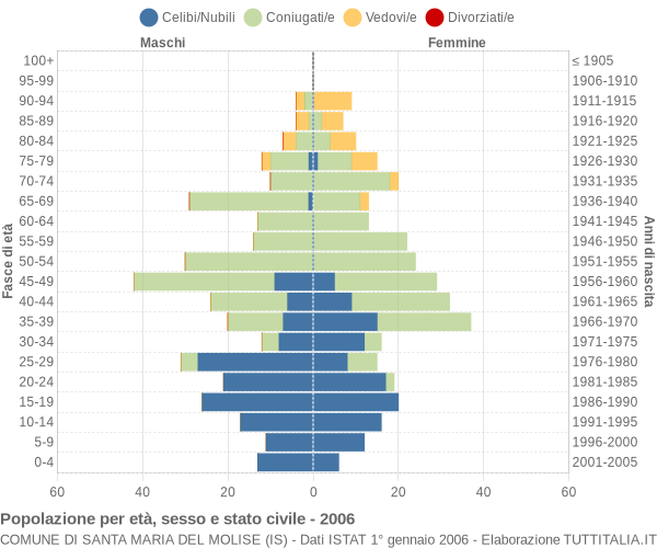 Grafico Popolazione per età, sesso e stato civile Comune di Santa Maria del Molise (IS)