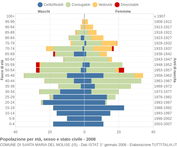 Grafico Popolazione per età, sesso e stato civile Comune di Santa Maria del Molise (IS)