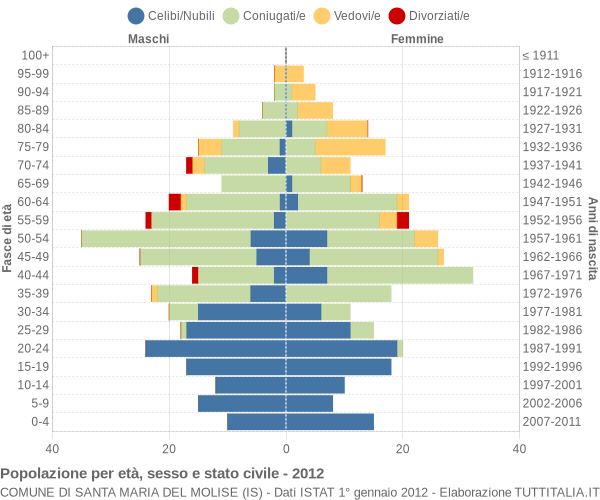 Grafico Popolazione per età, sesso e stato civile Comune di Santa Maria del Molise (IS)