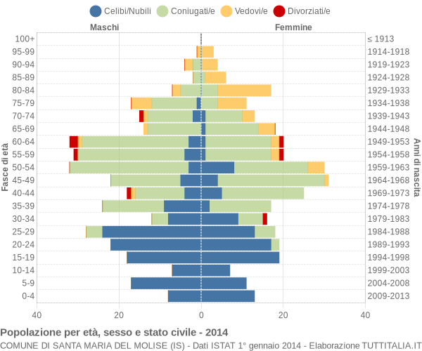 Grafico Popolazione per età, sesso e stato civile Comune di Santa Maria del Molise (IS)