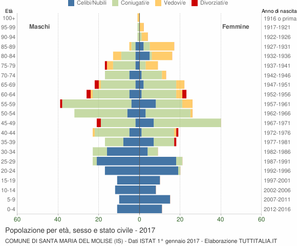 Grafico Popolazione per età, sesso e stato civile Comune di Santa Maria del Molise (IS)