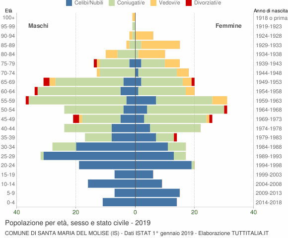 Grafico Popolazione per età, sesso e stato civile Comune di Santa Maria del Molise (IS)