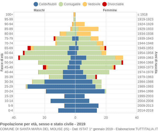 Grafico Popolazione per età, sesso e stato civile Comune di Santa Maria del Molise (IS)