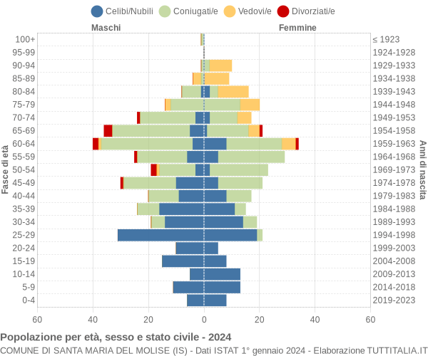 Grafico Popolazione per età, sesso e stato civile Comune di Santa Maria del Molise (IS)