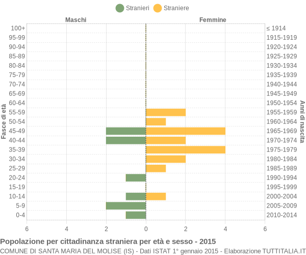 Grafico cittadini stranieri - Santa Maria del Molise 2015