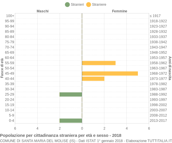 Grafico cittadini stranieri - Santa Maria del Molise 2018