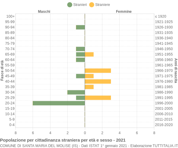 Grafico cittadini stranieri - Santa Maria del Molise 2021