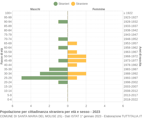 Grafico cittadini stranieri - Santa Maria del Molise 2023