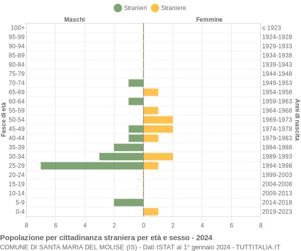 Grafico cittadini stranieri - Santa Maria del Molise 2024