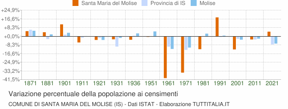 Grafico variazione percentuale della popolazione Comune di Santa Maria del Molise (IS)