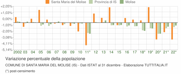 Variazione percentuale della popolazione Comune di Santa Maria del Molise (IS)