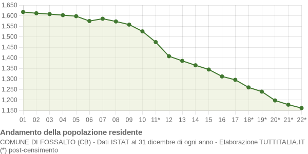 Andamento popolazione Comune di Fossalto (CB)