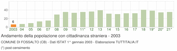 Grafico andamento popolazione stranieri Comune di Fossalto (CB)