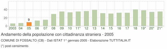 Grafico andamento popolazione stranieri Comune di Fossalto (CB)