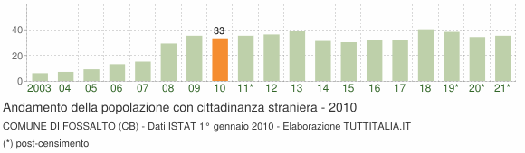 Grafico andamento popolazione stranieri Comune di Fossalto (CB)