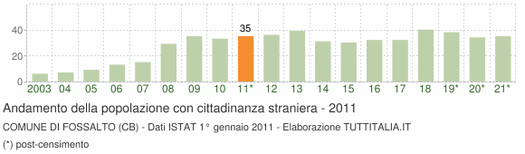 Grafico andamento popolazione stranieri Comune di Fossalto (CB)