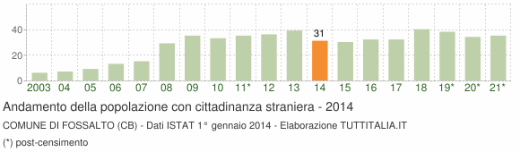 Grafico andamento popolazione stranieri Comune di Fossalto (CB)