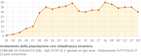 Andamento popolazione stranieri Comune di Fossalto (CB)