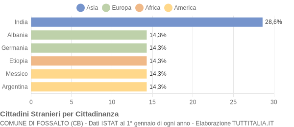 Grafico cittadinanza stranieri - Fossalto 2004