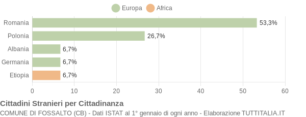 Grafico cittadinanza stranieri - Fossalto 2007