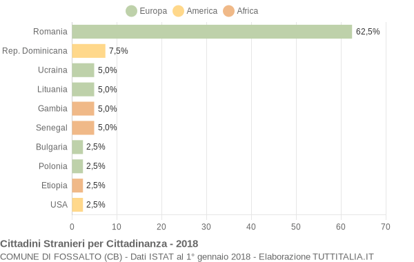 Grafico cittadinanza stranieri - Fossalto 2018