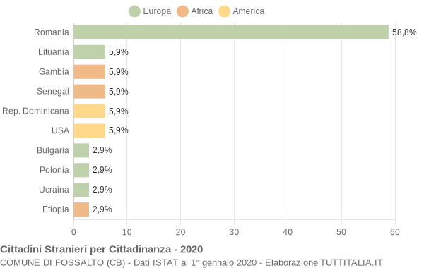 Grafico cittadinanza stranieri - Fossalto 2020