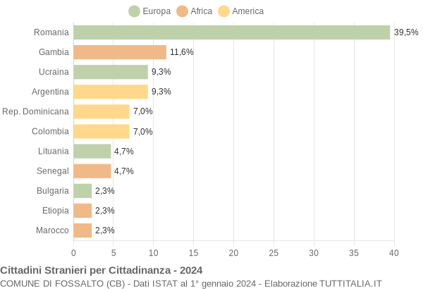 Grafico cittadinanza stranieri - Fossalto 2024