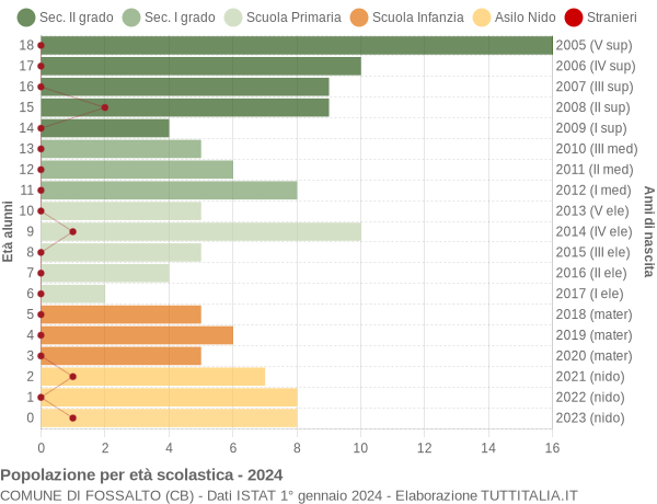 Grafico Popolazione in età scolastica - Fossalto 2024