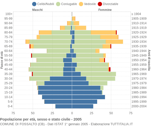 Grafico Popolazione per età, sesso e stato civile Comune di Fossalto (CB)