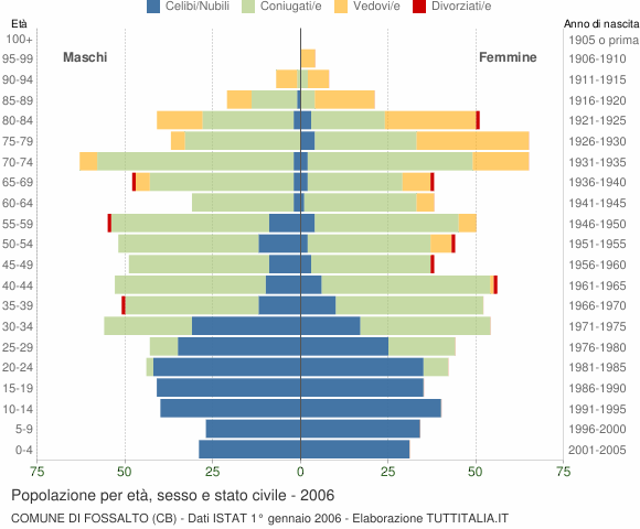 Grafico Popolazione per età, sesso e stato civile Comune di Fossalto (CB)