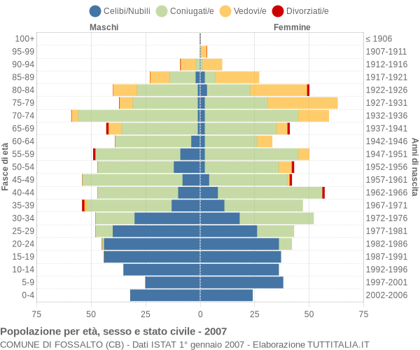 Grafico Popolazione per età, sesso e stato civile Comune di Fossalto (CB)