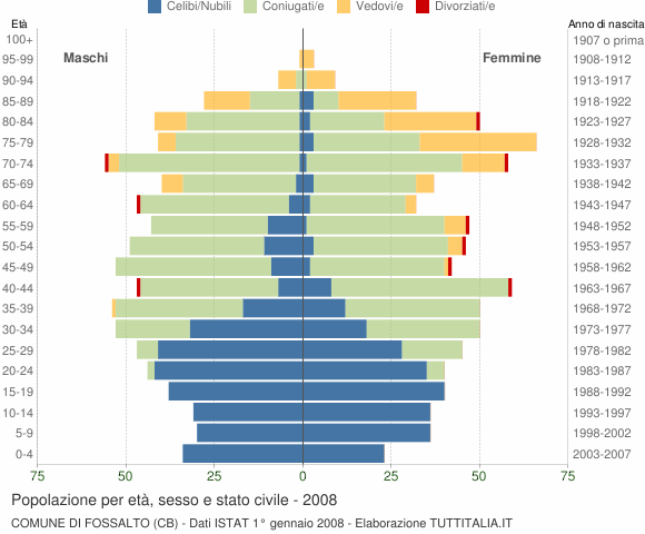 Grafico Popolazione per età, sesso e stato civile Comune di Fossalto (CB)