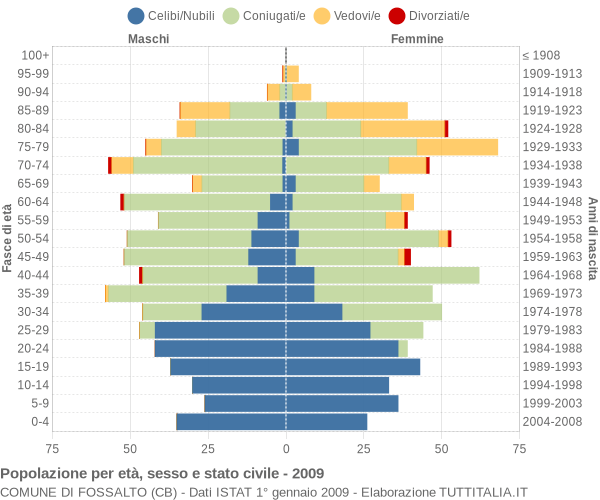 Grafico Popolazione per età, sesso e stato civile Comune di Fossalto (CB)