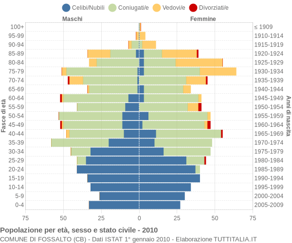 Grafico Popolazione per età, sesso e stato civile Comune di Fossalto (CB)