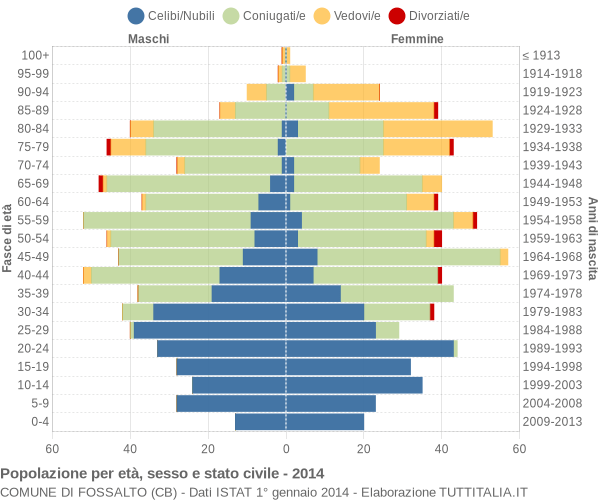 Grafico Popolazione per età, sesso e stato civile Comune di Fossalto (CB)