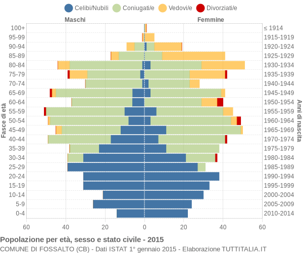 Grafico Popolazione per età, sesso e stato civile Comune di Fossalto (CB)