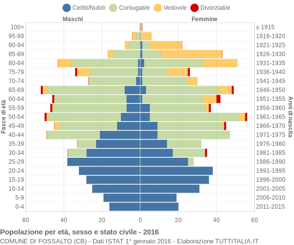 Grafico Popolazione per età, sesso e stato civile Comune di Fossalto (CB)