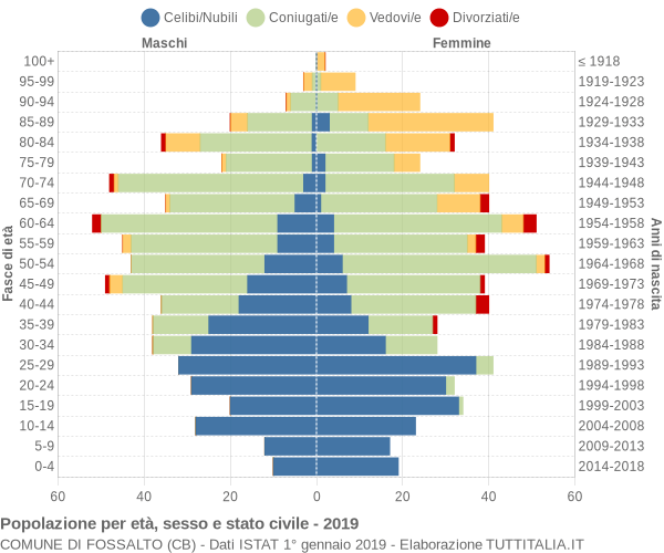 Grafico Popolazione per età, sesso e stato civile Comune di Fossalto (CB)