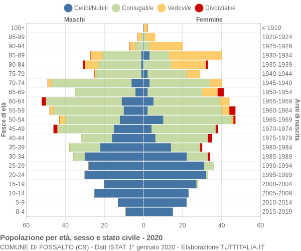 Grafico Popolazione per età, sesso e stato civile Comune di Fossalto (CB)