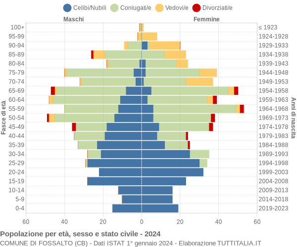 Grafico Popolazione per età, sesso e stato civile Comune di Fossalto (CB)